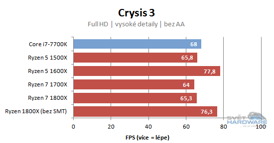 AMD Ryzen 5: šest i čtyři jádra v akci