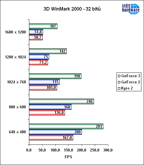 Grafická špička na výkonné DDR sestavě od firmy AMD