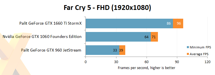 GeForce GTX 960, 1060 a 1660 Ti v testech: jak se vyvinula střední třída?