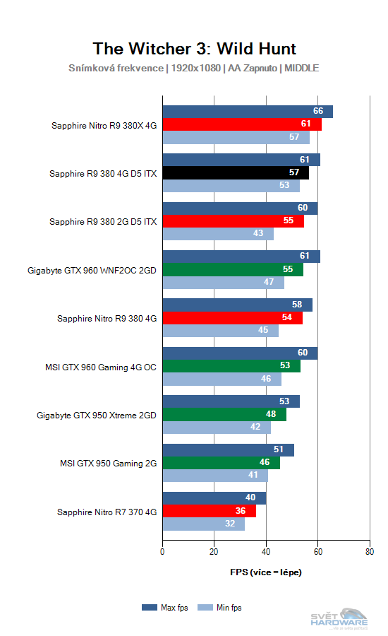 Sapphire R9 380 4G D5 ITX: rekapitulujeme mainstream