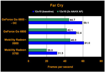 ATi Mobility Radeon X700 - 0,11 mikronu pro notebooky