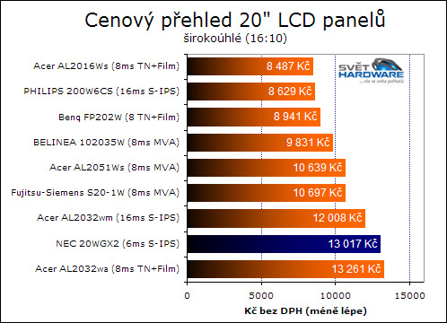 NEC 20WGX2 - nemožné se stává skutkem