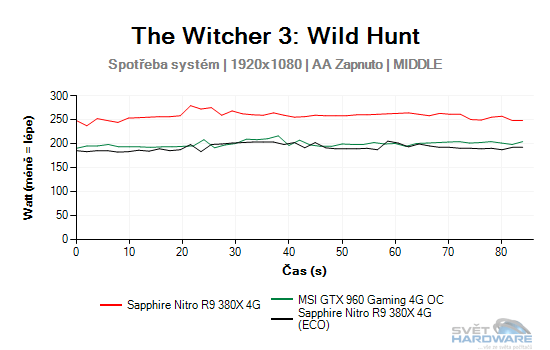 Sapphire Nitro R9 380X 4G: vlk v rouše beránka