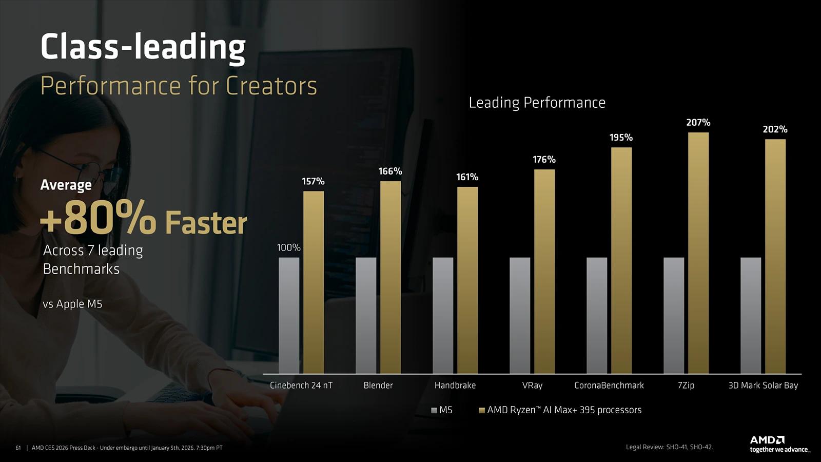 AMD Ryzen AI Max+ vs Apple M5