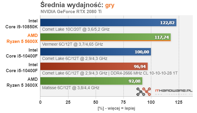 Ryzen 5 5600X už se objevil v podrobném testu