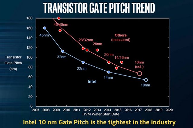 Intel představil 10nm technologii a slibuje 2,7násobnou hustotu tranzistorů