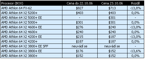 AMD snižovalo ceny procesorů