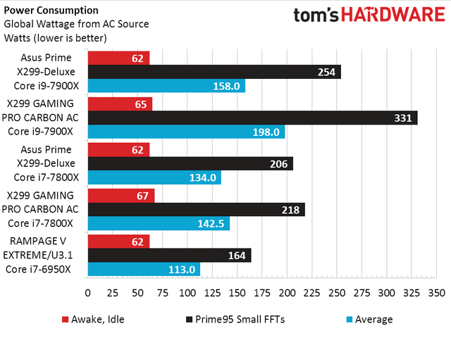 Skylake-X i desky X299 mají problém s přehříváním
