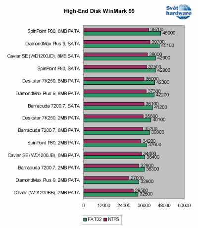 Megatest 120GB disků: 2. část