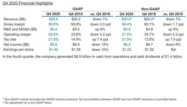 Intel zaznamenal už popáté v řadě rekordní roční tržby