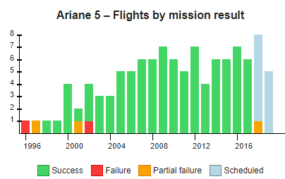 Ariane 5 si zkazila dlouhou šňůru úspěchů za velkého zájmu NASA