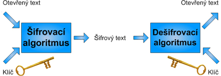 Šifrování a biometrie pod drobnohledem