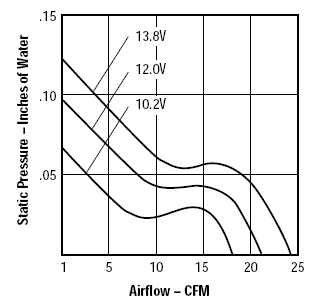 Testovací metodika ventilátorů