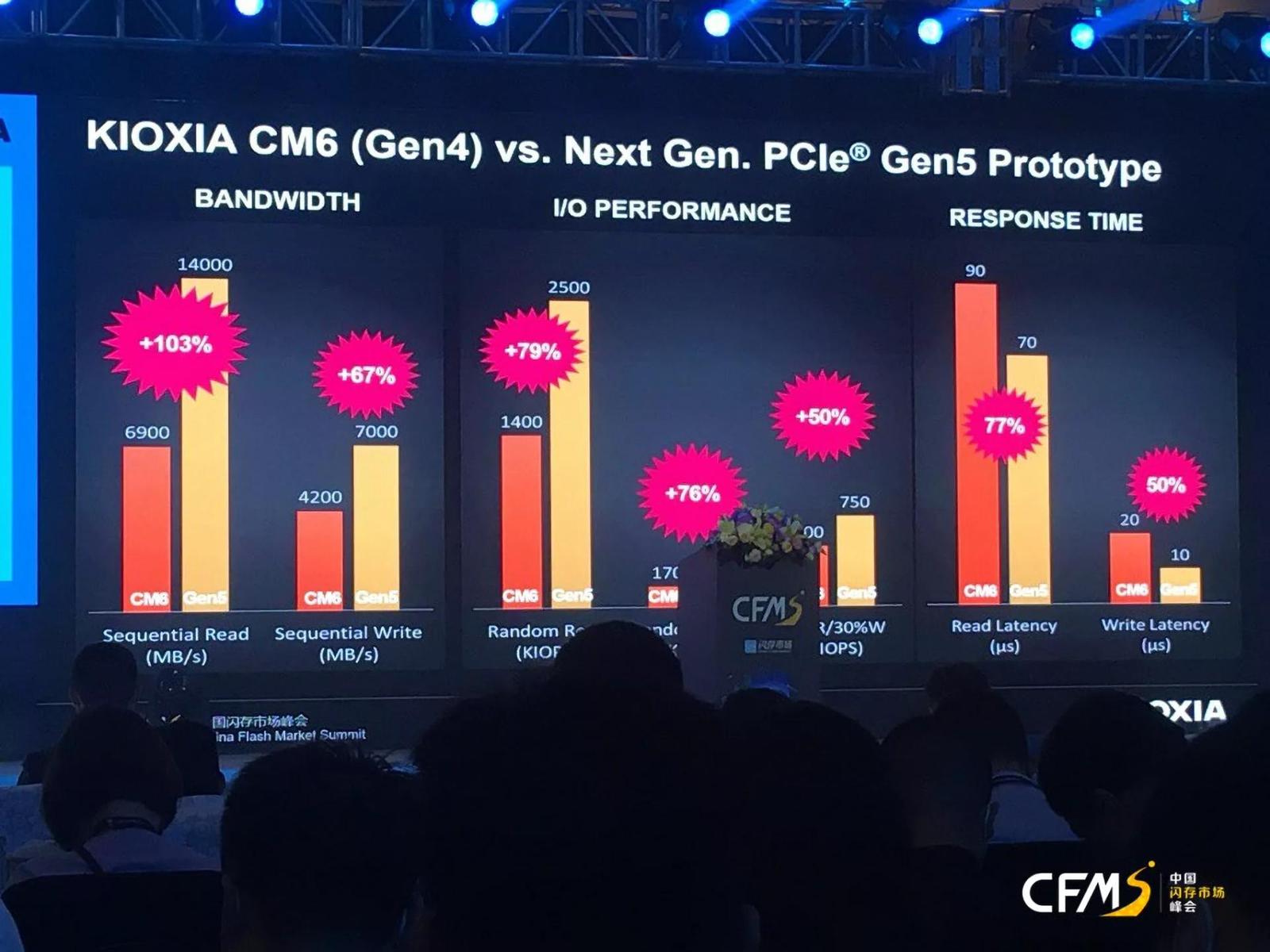 Kioxia si chystá SSD pro PCIe 5.0 se 14 GB/s