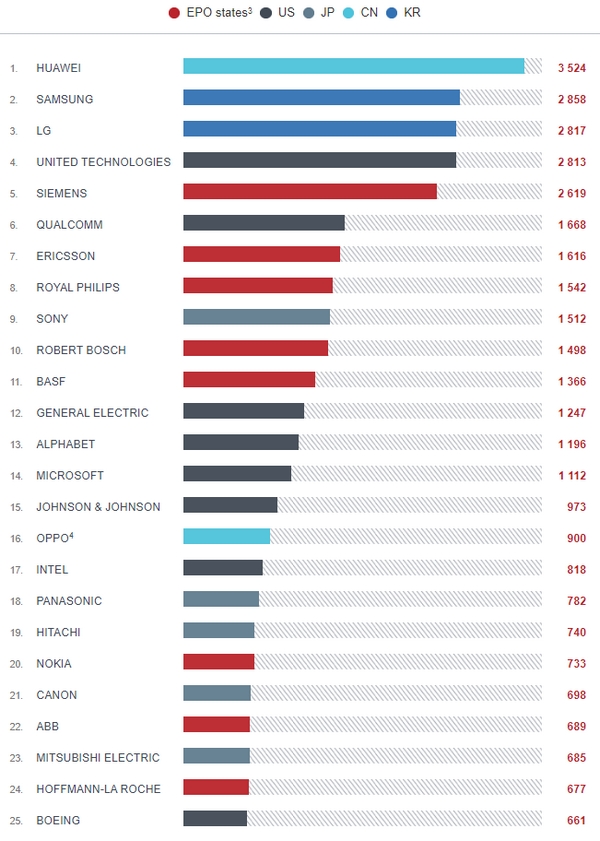 Nejvíce evropských patentů si vloni zaregistroval Huawei