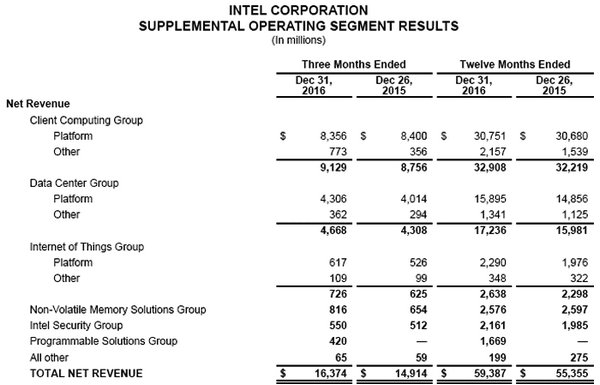 Intel má zase rekord, a to 16,4 mld. USD tržeb