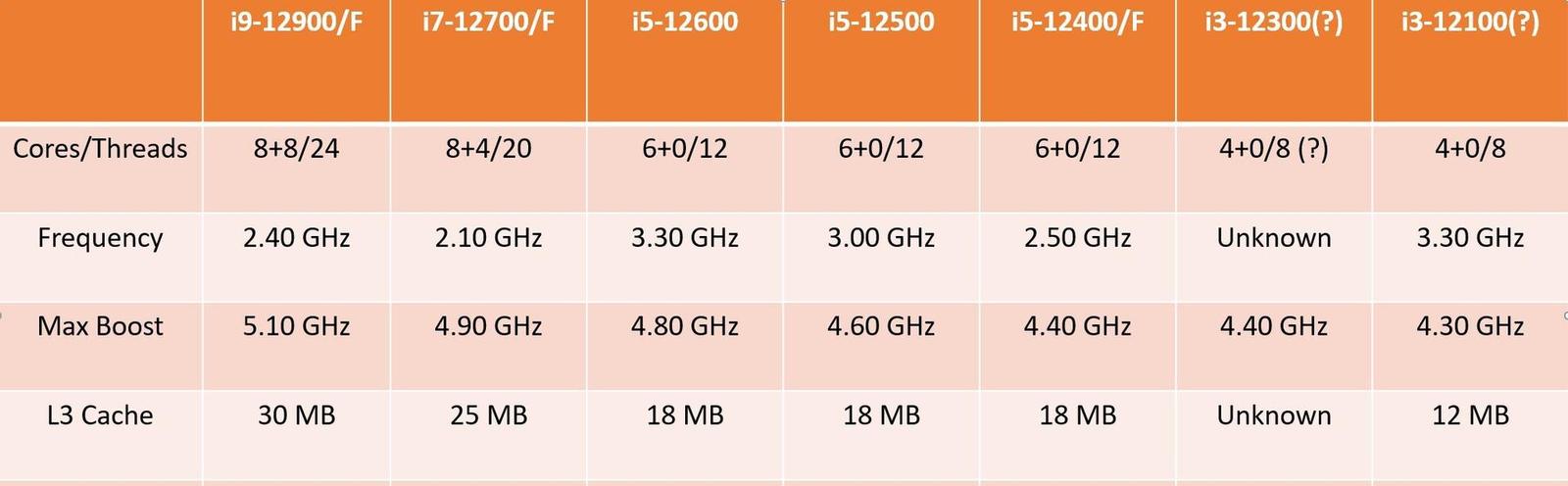 Další Alder Lake-S prý v lednu, jaké jsou specifikace?