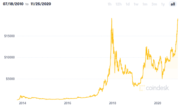 Bitcoin se chystá překročit svou historicky nejvyšší hodnotu