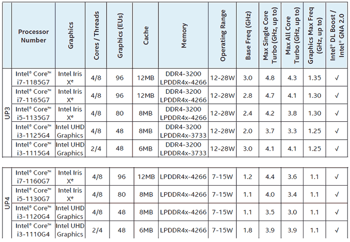 Intel uvedl na trh Tiger Lake s grafikou Iris Xe