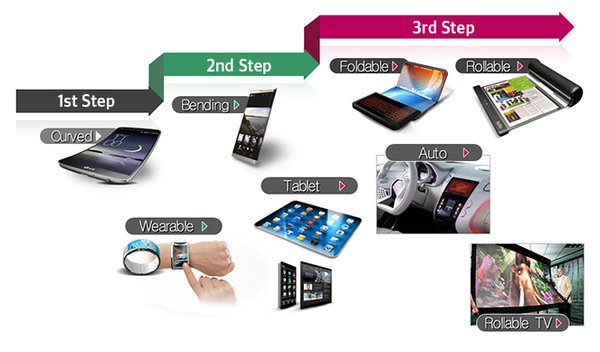 LG začne v červnu vyrábět ohebné a odolné OLED displeje