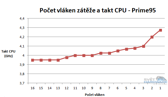 AMD vysvětluje taktovací funkci Precision Boost Overdrive