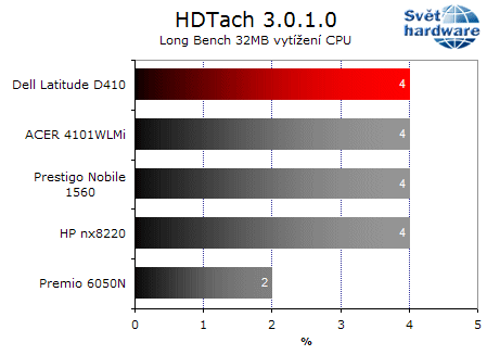 Dell Latitude D410: notebook jako dělaný na práci v terénu