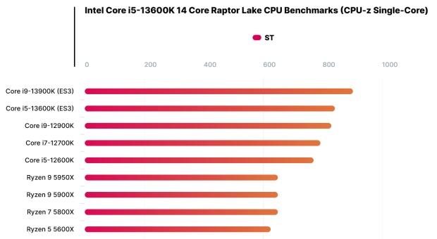 Intel Core i5-13600K v MT až o 40 % rychlejší než 12600K, bere až 173 W
