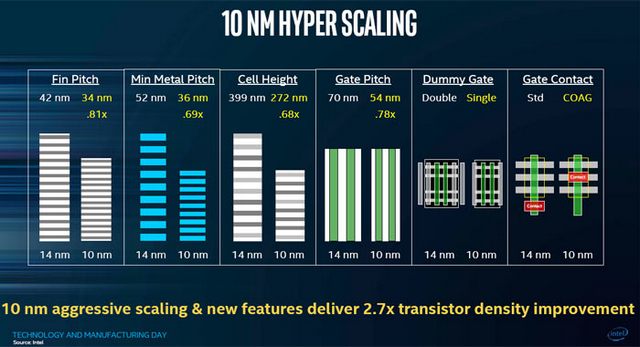 SemiAccurate: 10nm proces Intelu nebude nikdy pořádně fungovat
