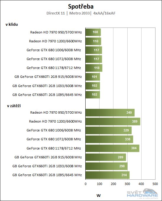 Gigabyte GeForce GTX660Ti: potřebuje hráč více?