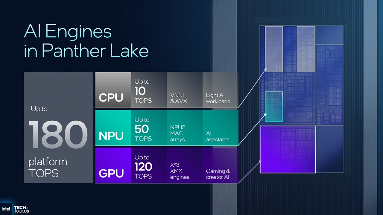Intel Panther Lake přichází s až 16 jádry a výrobou CPU části procesem 18A