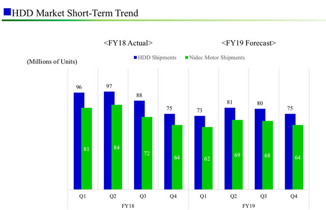 Prodeje HDD pro PC půjdou letos prudce dolů, téměř o polovinu