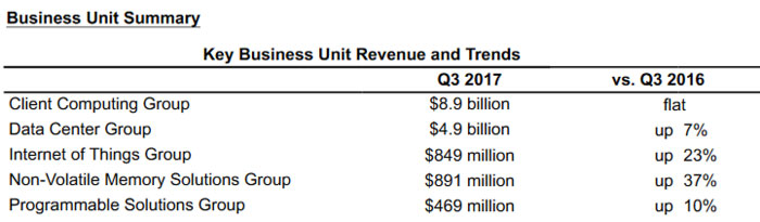 Intel zaznamenal rekordní provozní zisk 5,1 mld. dolarů