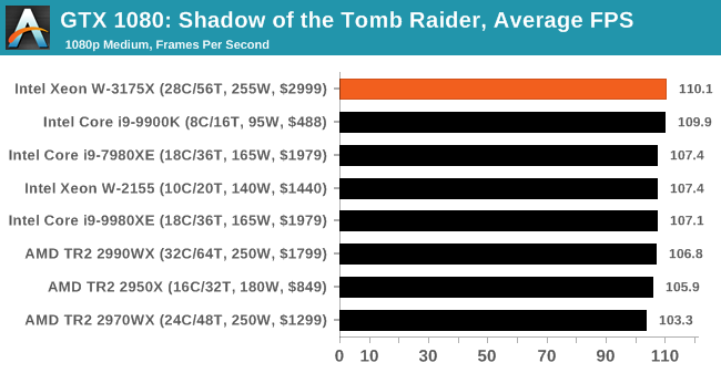 Intel Xeon W s 28 jádry otestován, jak si vede?