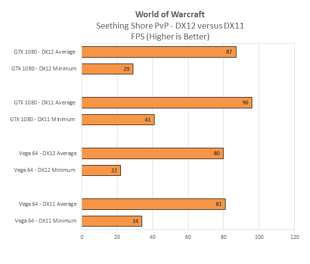 World of Warcraft pod DirectX 12: vyplatí se?