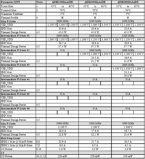 Nové ceny a značení procesorů AMD
