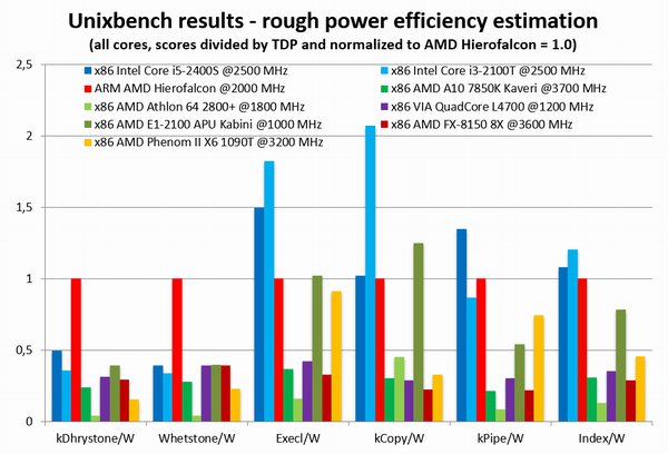 AMD Hierofalcon: zbrusu nové 8jádrové SoC otestováno