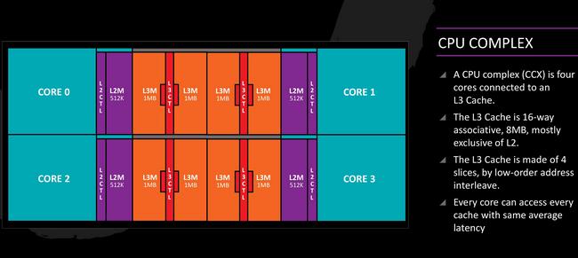 AMD Zen 3 už bez dvou Core CompleX v čipletu?