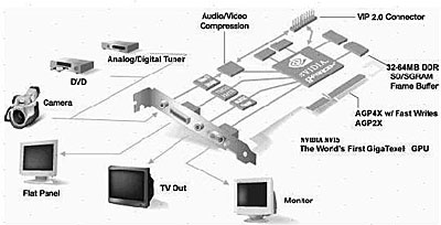GeForce 2 bude již příští měsíc
