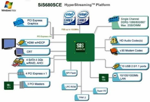 Série SiS 680XXX příští kvartál