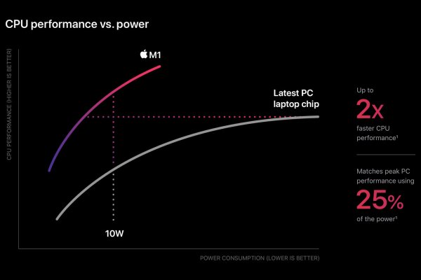Apple Silicon M1 je zde: přichází nový 5nm 8jádrový čip na ARMu