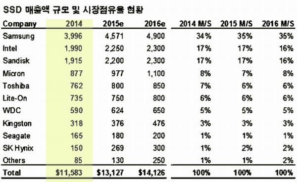 Samsung jasně vede mezi prodejci SSD