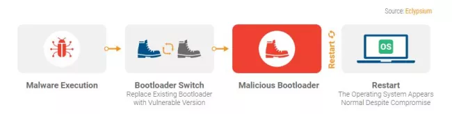 Chyba Boothole ohrožuje miliardy zařízení se Secure Boot
