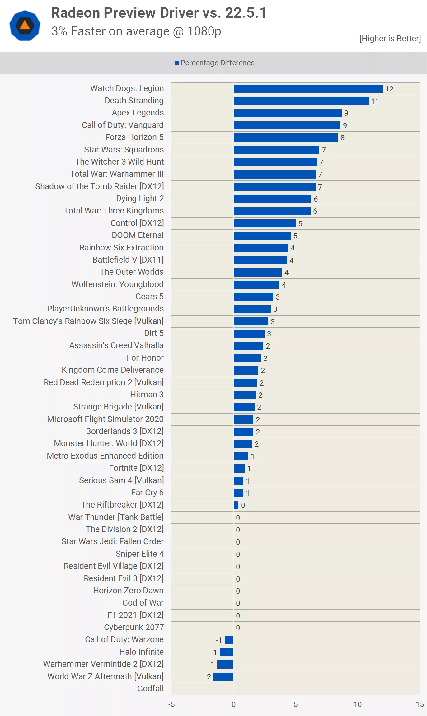 Nové ovladače AMD pro vyšší výkon v DX11 a test 50 her, jak se ukáží?