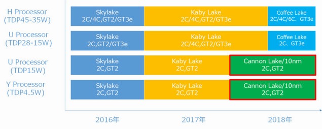 Aktuální roadmap Intelu: Kaby Lake, Coffee Lake a Cannonlake