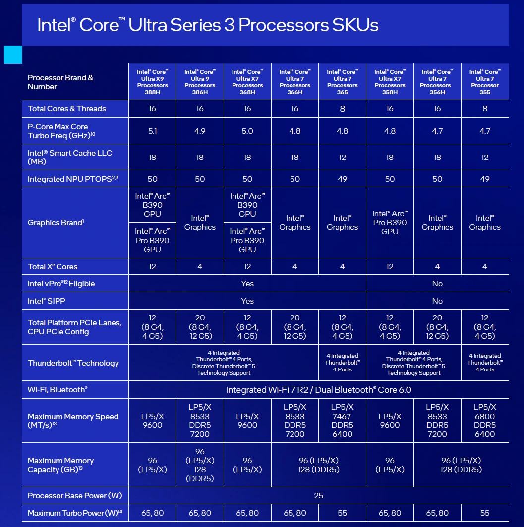 Intel Panther Lake procesory