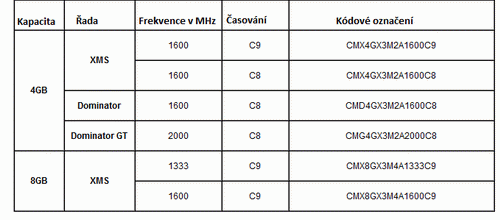 Corsair upřesnil informace o nových kitech DDR3 pamětí pro Intel Lynnfield