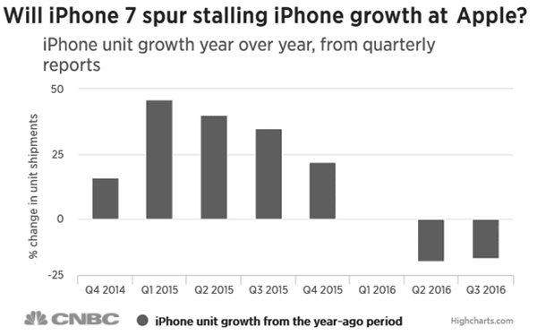 Apple poprvé po 15 letech vykázal propad ročních tržeb