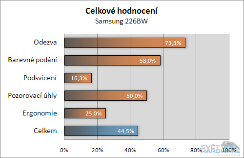 Samsung 226BW - 22" mánie pokračuje