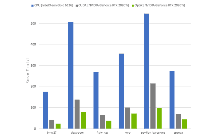 V-Ray a Blender's Cycles získávají podporu GeForce RTX
