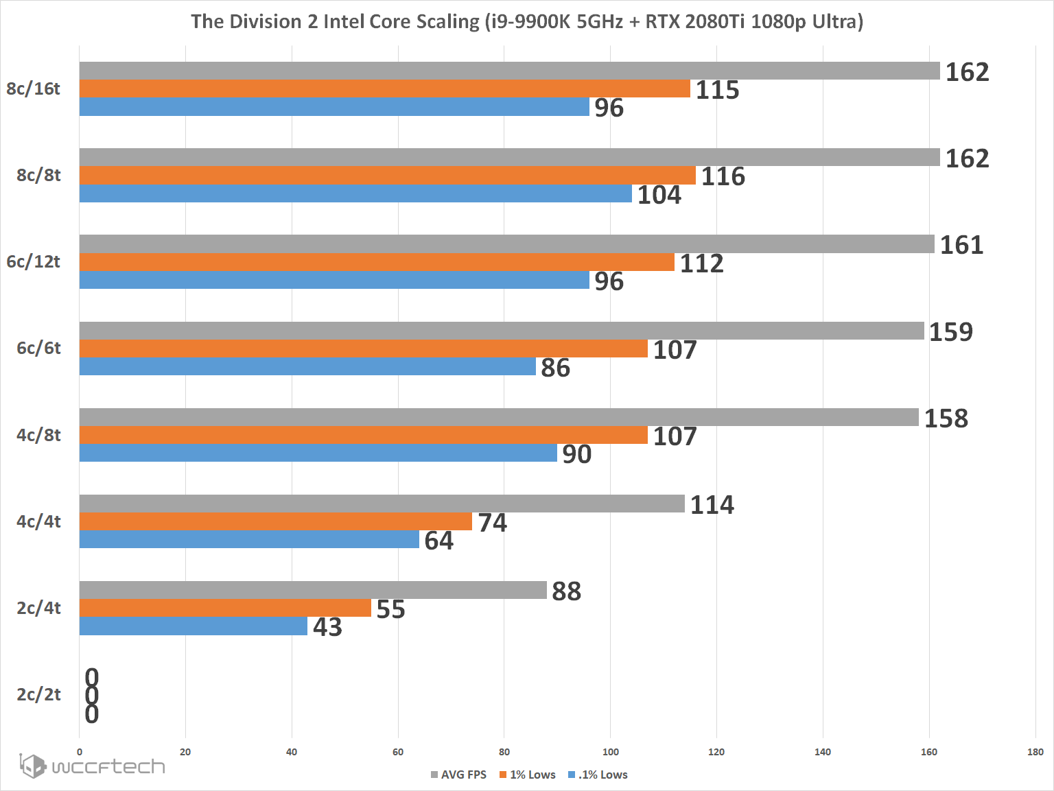 The Division 2: jak si stojí AMD a NVIDIA?